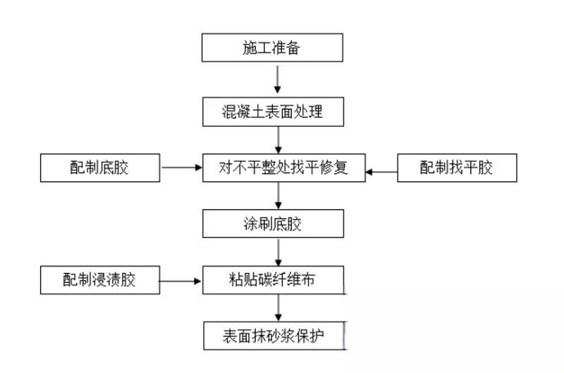 湖州碳纤维加固的优势以及使用方法